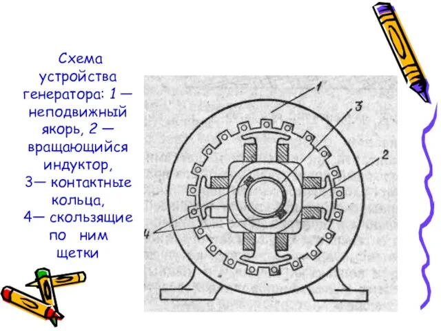 Схема устройства генератора: 1 — неподвижный якорь, 2 — вращающийся