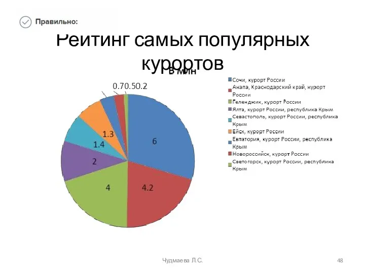 Рейтинг самых популярных курортов Чудмаева Л.С.