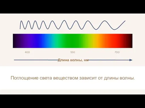 Поглощение света веществом зависит от длины волны. 400 550 700 Длина волны, нм