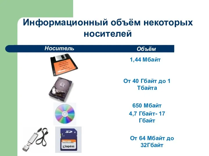 Информационный объём некоторых носителей Носитель Объём 1,44 Мбайт От 40 Гбайт до 1