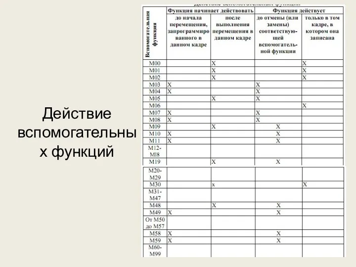 Действие вспомогательных функций