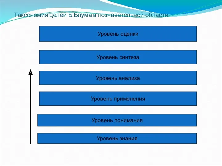 Таксономия целей Б.Блума в познавательной области Уровень знания Уровень понимания