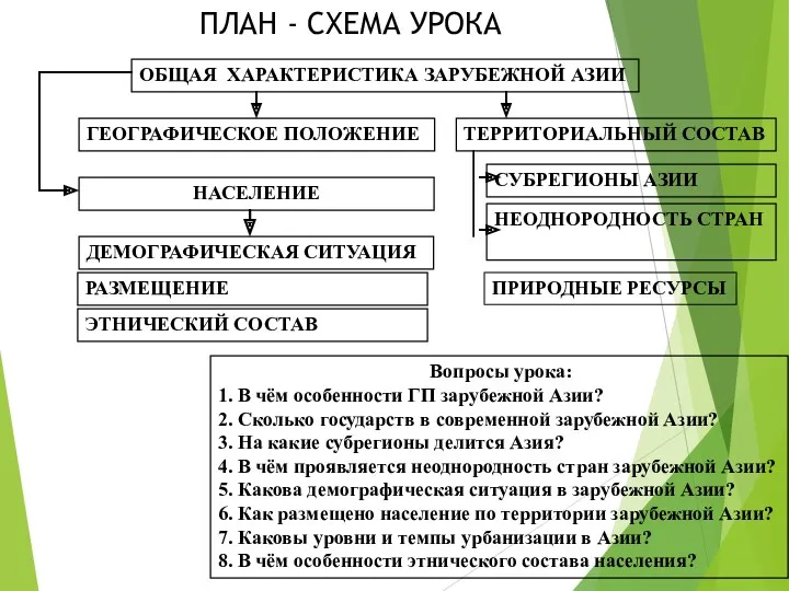 ПЛАН - СХЕМА УРОКА ОБЩАЯ ХАРАКТЕРИСТИКА ЗАРУБЕЖНОЙ АЗИИ ГЕОГРАФИЧЕСКОЕ ПОЛОЖЕНИЕ