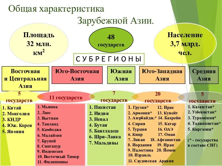 Общая характеристика Зарубежной Азии. 48 государств С У Б Р