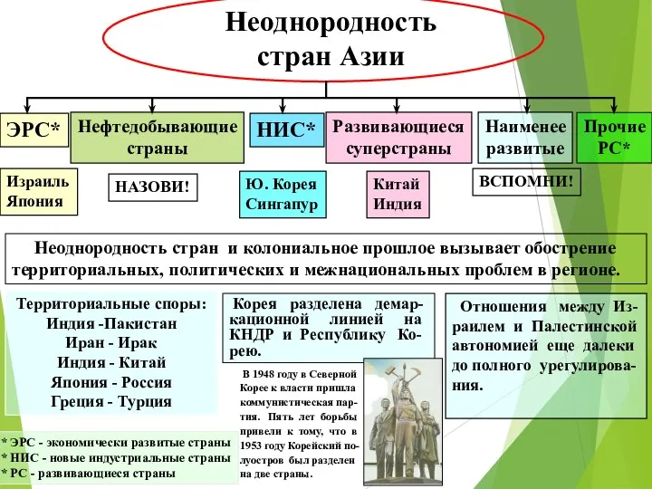 Неоднородность стран Азии ЭРС* НИС* Нефтедобывающие страны Развивающиеся суперстраны Наименее