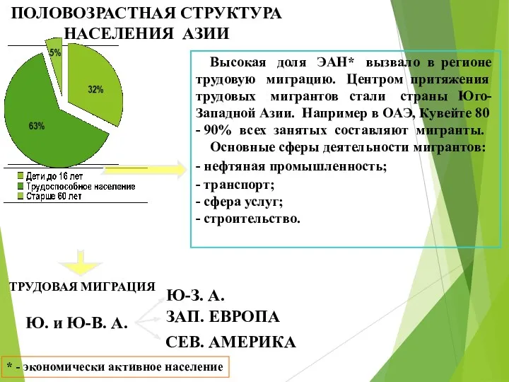 ПОЛОВОЗРАСТНАЯ СТРУКТУРА НАСЕЛЕНИЯ АЗИИ Высокая доля ЭАН* вызвало в регионе