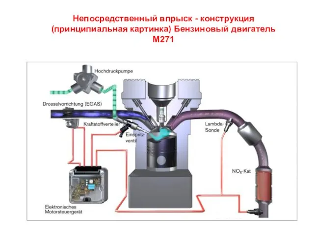 Непосредственный впрыск - конструкция (принципиальная картинка) Бензиновый двигатель М271