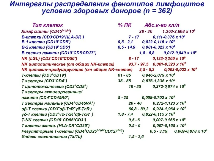 Интервалы распределения фенотипов лимфоцитов условно здоровых доноров (n = 362) Тип клеток %