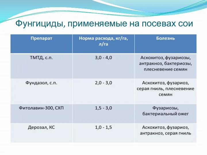 Фунгициды, применяемые на посевах сои