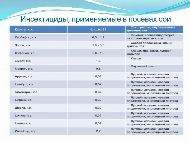 Инсектициды, применяемые в посевах сои