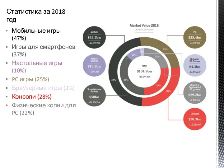 Статистика за 2018 год Мобильные игры (47%) Игры для смартфонов