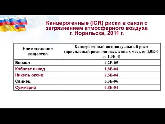 Канцерогенные (ICR) риски в связи с загрязнением атмосферного воздуха г. Норильска, 2011 г.