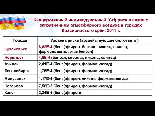 Канцерогенный индивидуальный (Cri) риск в связи с загрязнением атмосферного воздуха в городах Красноярского края, 2011 г.