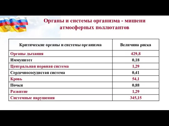 Органы и системы организма - мишени атмосферных поллютантов