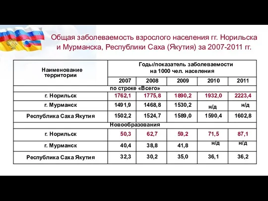 Общая заболеваемость взрослого населения гг. Норильска и Мурманска, Республики Саха (Якутия) за 2007-2011 гг.