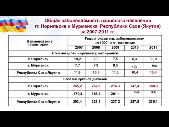 Общая заболеваемость взрослого населения гг. Норильска и Мурманска, Республики Саха (Якутия) за 2007-2011 гг.