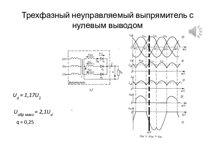 Трехфазный неуправляемый выпрямитель с нулевым выводом Ud = 1,17U2 Uобр макс = 2,1Ud q = 0,25