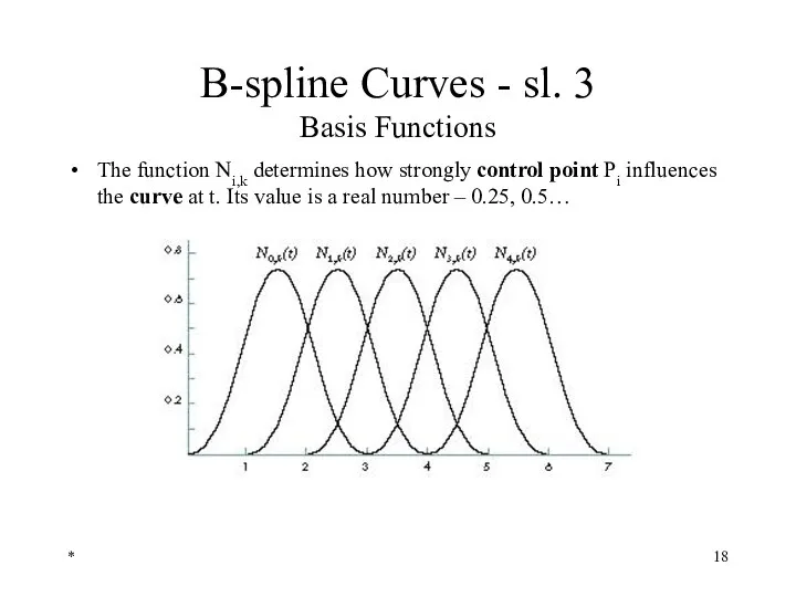 * B-spline Curves - sl. 3 Basis Functions The function