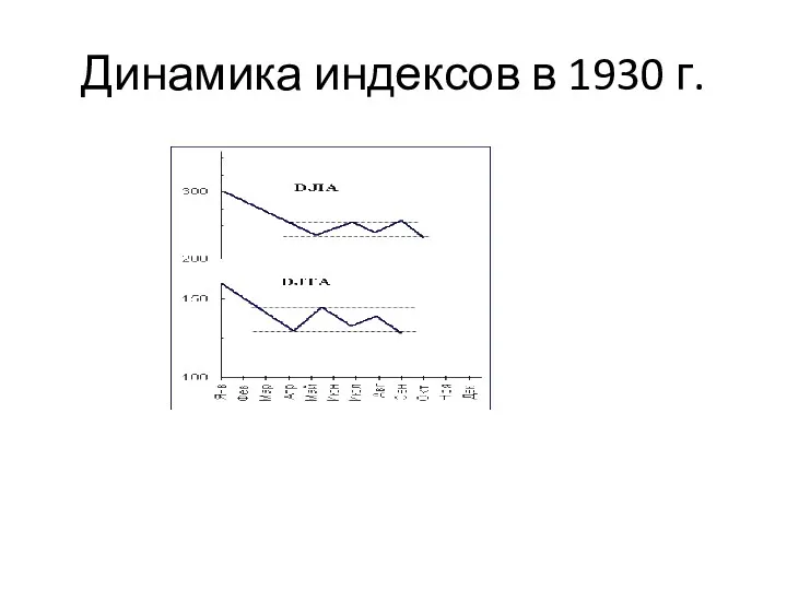Динамика индексов в 1930 г.