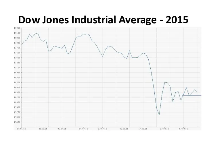 Dow Jones Industrial Average - 2015