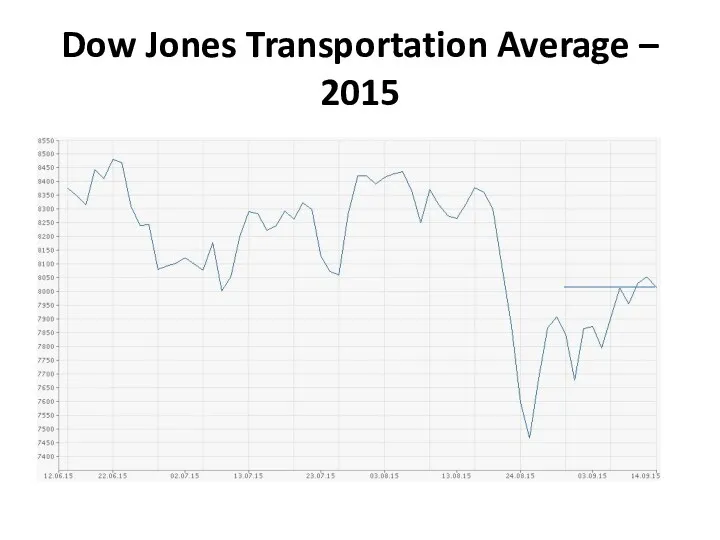 Dow Jones Transportation Average – 2015