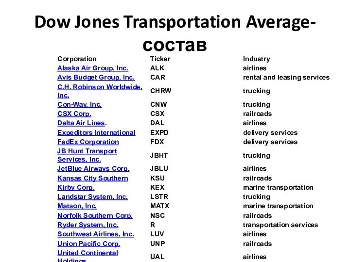 Dow Jones Transportation Average- состав