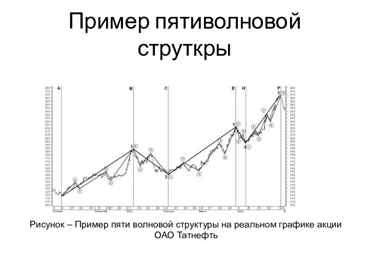 Пример пятиволновой струткры Рисунок – Пример пяти волновой структуры на реальном графике акции ОАО Татнефть