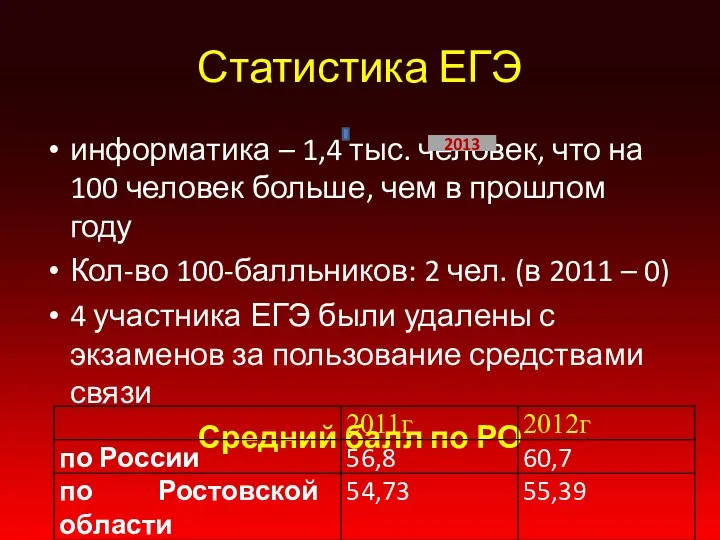 Статистика ЕГЭ информатика – 1,4 тыс. человек, что на 100 человек больше, чем