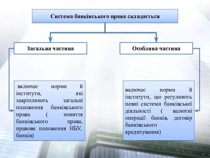 Система банківського права складається Загальна частина Особлива частина включає норми