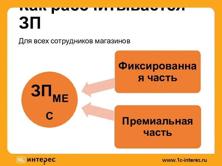 Как рассчитывается ЗП Для всех сотрудников магазинов