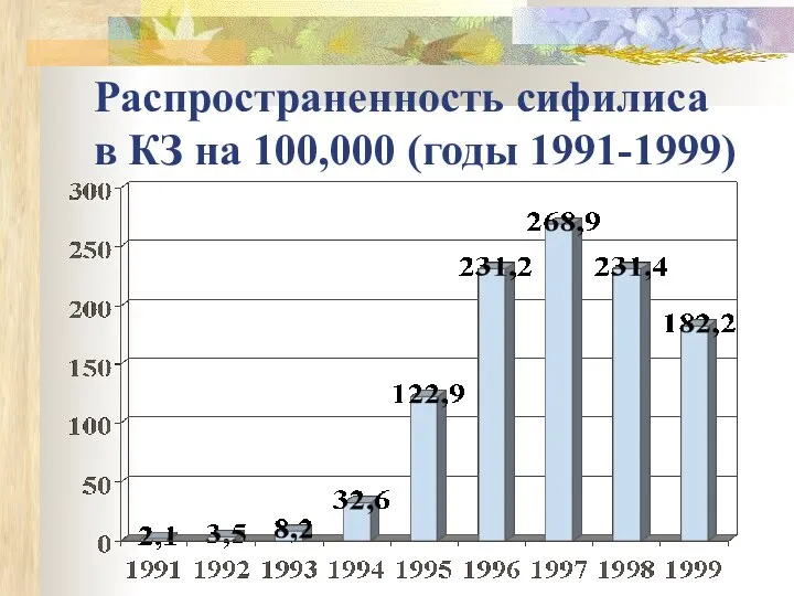 Распространенность сифилиса в КЗ на 100,000 (годы 1991-1999)