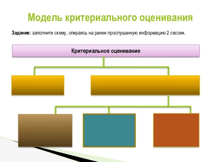 Модель критериального оценивания Задание: заполните схему, опираясь на ранее прослушанную информацию 2 сессии.
