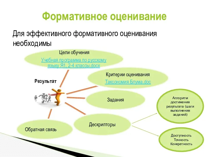 Для эффективного формативного оценивания необходимы Формативное оценивание Результат Алгоритм достижения результата (шаги выполнения