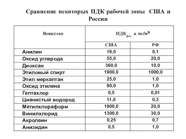 Сравнение некоторых ПДК рабочей зоны США и России