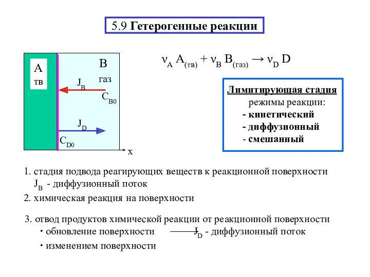 5.9 Гетерогенные реакции νА A(тв) + νВ B(газ) → νD D 2. химическая реакция на поверхности