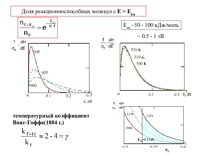 Доля реакционноспособных молекул с Е > Еак