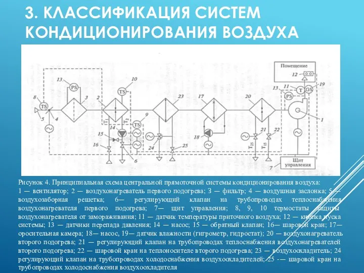 3. КЛАССИФИКАЦИЯ СИСТЕМ КОНДИЦИОНИРОВАНИЯ ВОЗДУХА Рисунок 4. Принципиальная схема центральной