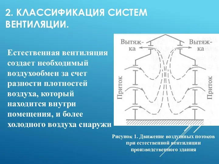 2. КЛАССИФИКАЦИЯ СИСТЕМ ВЕНТИЛЯЦИИ. Рисунок 1. Движение воздушных потоков при