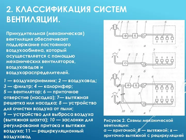 2. КЛАССИФИКАЦИЯ СИСТЕМ ВЕНТИЛЯЦИИ. 1 — воздухоприемник; 2 — воздуховод;