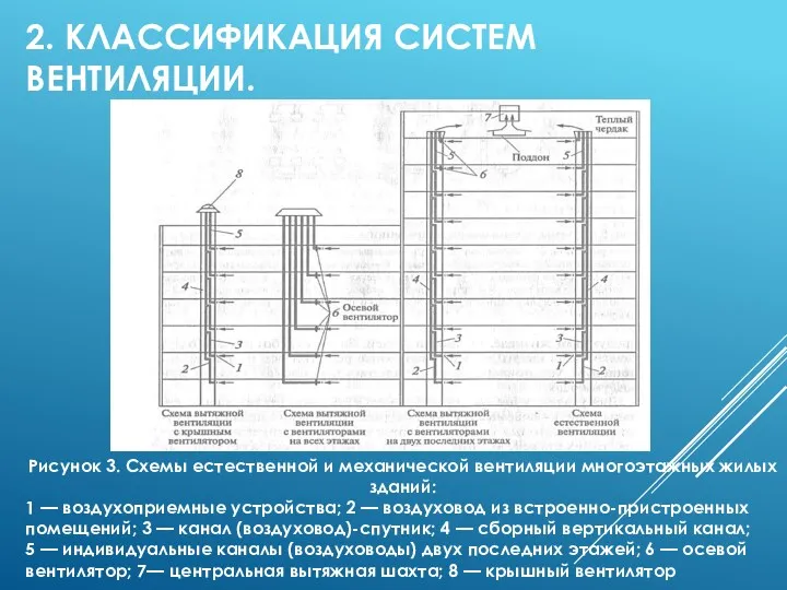 2. КЛАССИФИКАЦИЯ СИСТЕМ ВЕНТИЛЯЦИИ. Рисунок 3. Схемы естественной и механической