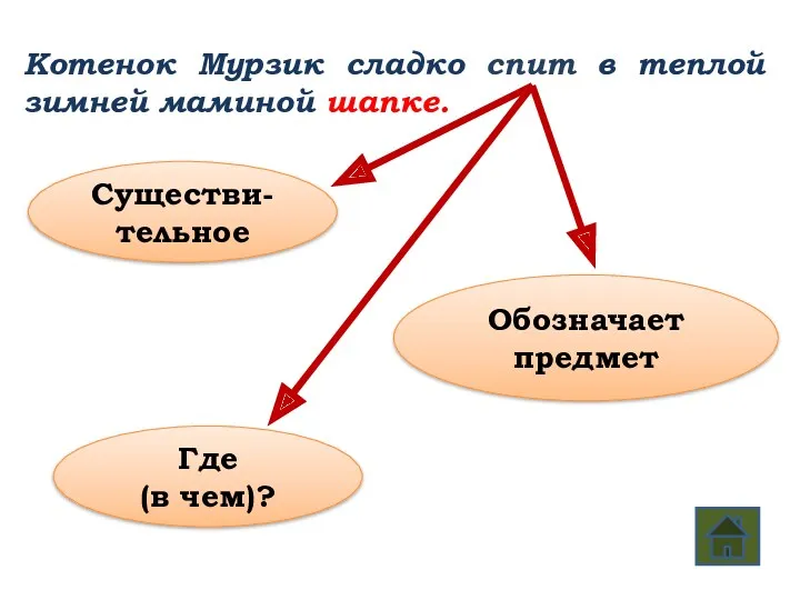 Котенок Мурзик сладко спит в теплой зимней маминой шапке. Существи-тельное Где (в чем)? Обозначает предмет