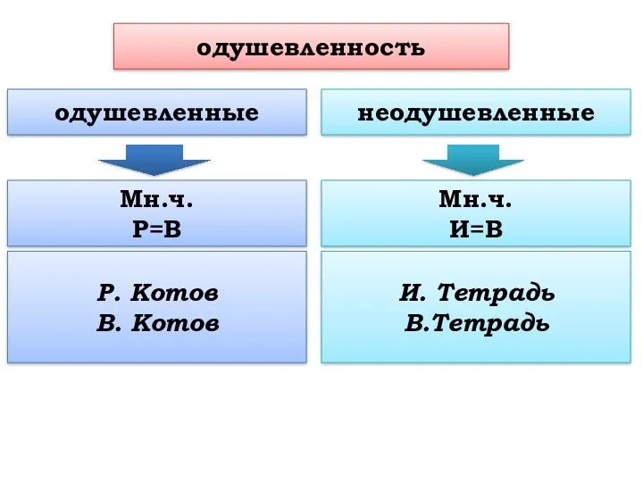 одушевленность одушевленные неодушевленные Мн.ч. Р=В Мн.ч. И=В Р. Котов В. Котов И. Тетрадь В.Тетрадь