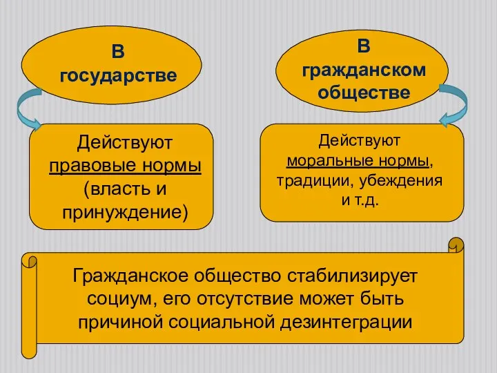 В государстве В гражданском обществе Действуют правовые нормы (власть и принуждение) Действуют моральные