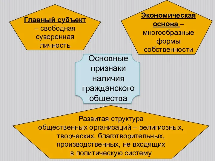 Основные признаки наличия гражданского общества Главный субъект – свободная суверенная