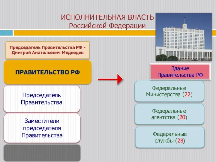 ИСПОЛНИТЕЛЬНАЯ ВЛАСТЬ Российской Федерации ПРАВИТЕЛЬСТВО РФ Председатель Правительства Председатель Правительства РФ - Дмитрий