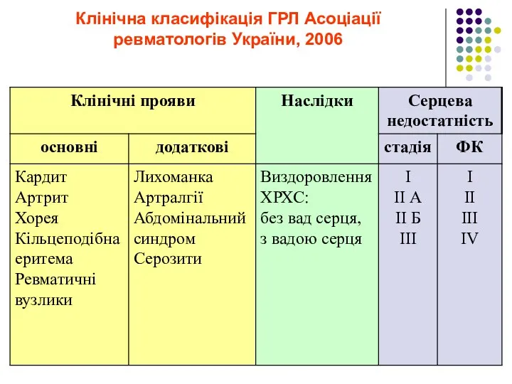 Клінічна класифікація ГРЛ Асоціації ревматологів України, 2006