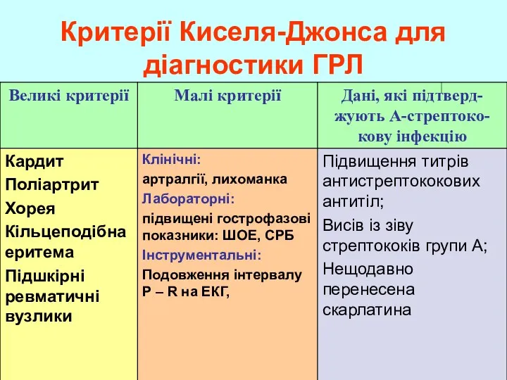 Критерії Киселя-Джонса для діагностики ГРЛ