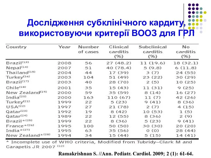 Дослідження субклінічного кардиту, використовуючи критерії ВООЗ для ГРЛ Ramakrishnan S.