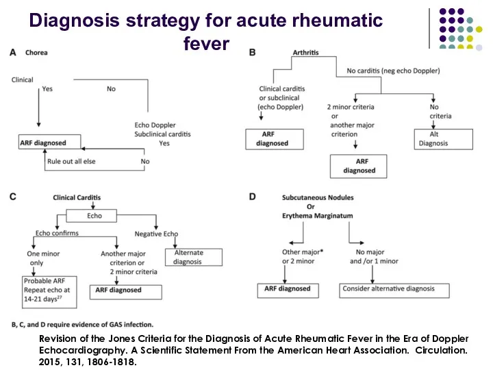 Diagnosis strategy for acute rheumatic fever Revision of the Jones