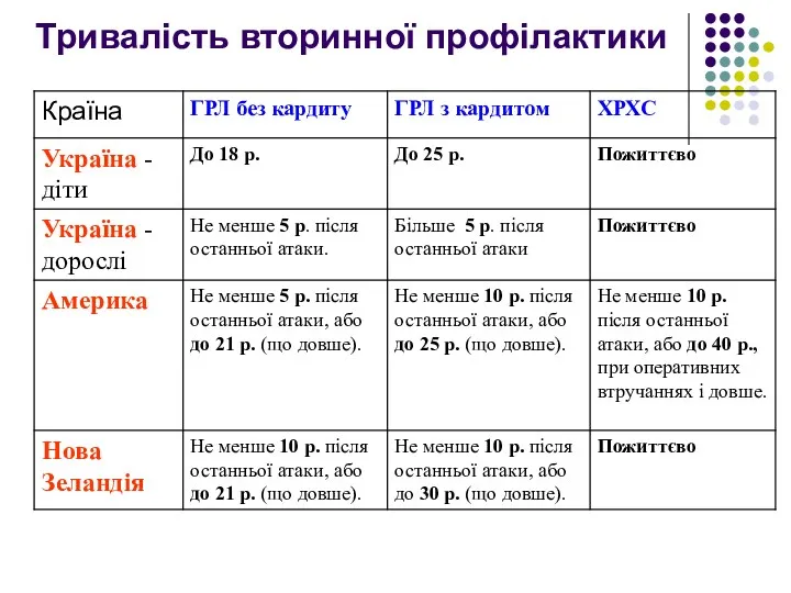 Тривалість вторинної профілактики